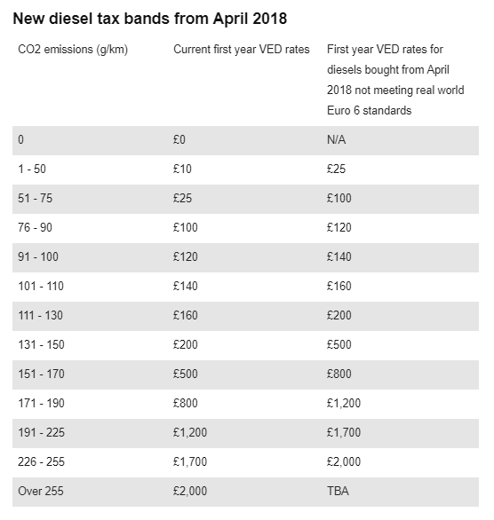 The 2018 VED (Road Tax) Reform